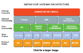 SM7000 VoIP Gateway Architecture