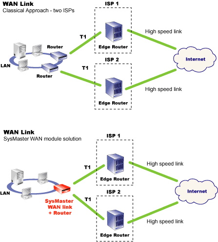 SysMaster - Solutions - WAN Link