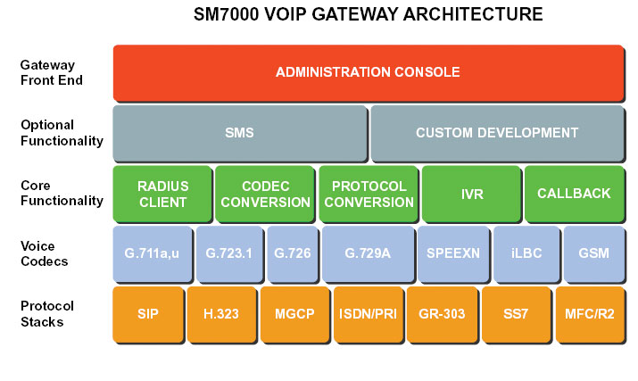 VoIP Gateway  SIP H323 Gateway, SIP VoIP Gateway, Callback, VoIP